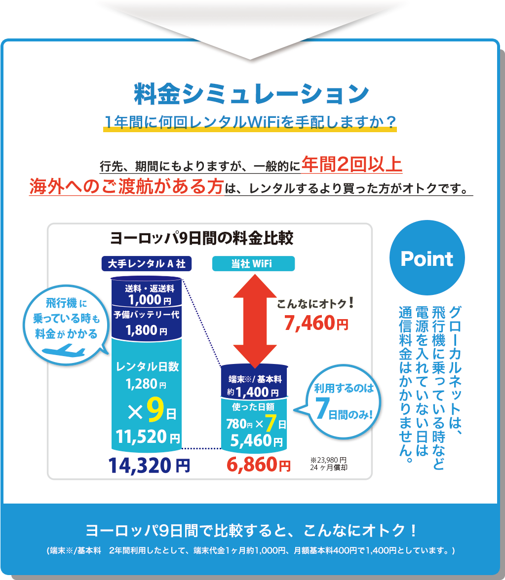 行先、期間にもよりますが、一般的に年間2回以上海外へのご渡航がある方は、レンタルするより買った方がオトクです。