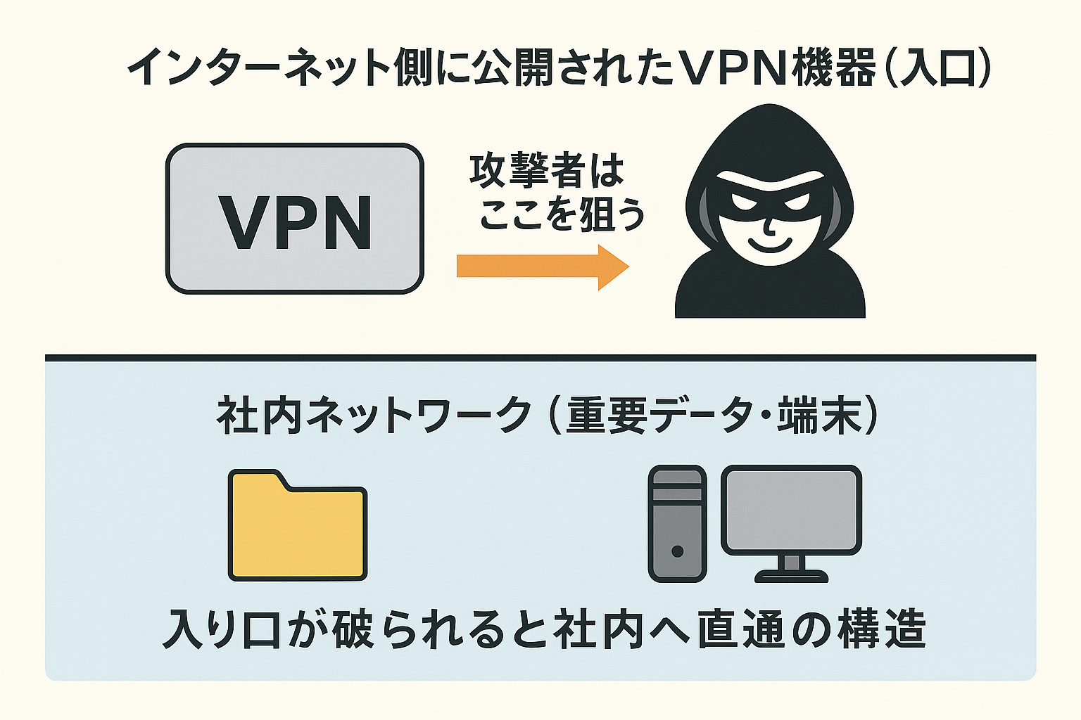 VPN機器乗っ取り」が増加中？入口が狙われる時代に、“だれリモ”という選択肢 | 株式会社グローカルネット