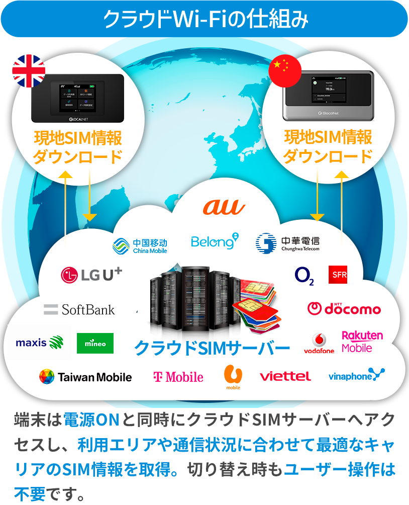 クラウドWi-Fiの仕組み-端末は電源ONと同時にクラウドSIMサーバーへアクセスし、利用エリアや通信状況に合わせて最適なキャリアのSIM情報を取得。切り替え時もユーザー操作は不要です。