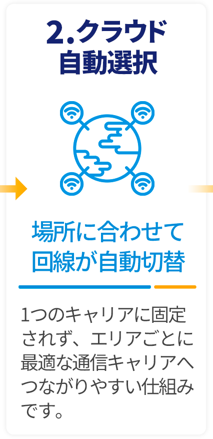 STEP2 場所に合わせて回線が自動で切り替わる