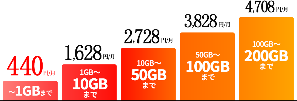 1GBまで440円/月 | 10GBまで1628円/月 | 50GBまで2728円/月 | 100GBまで3828円/月 | 200GBまで4708円/月