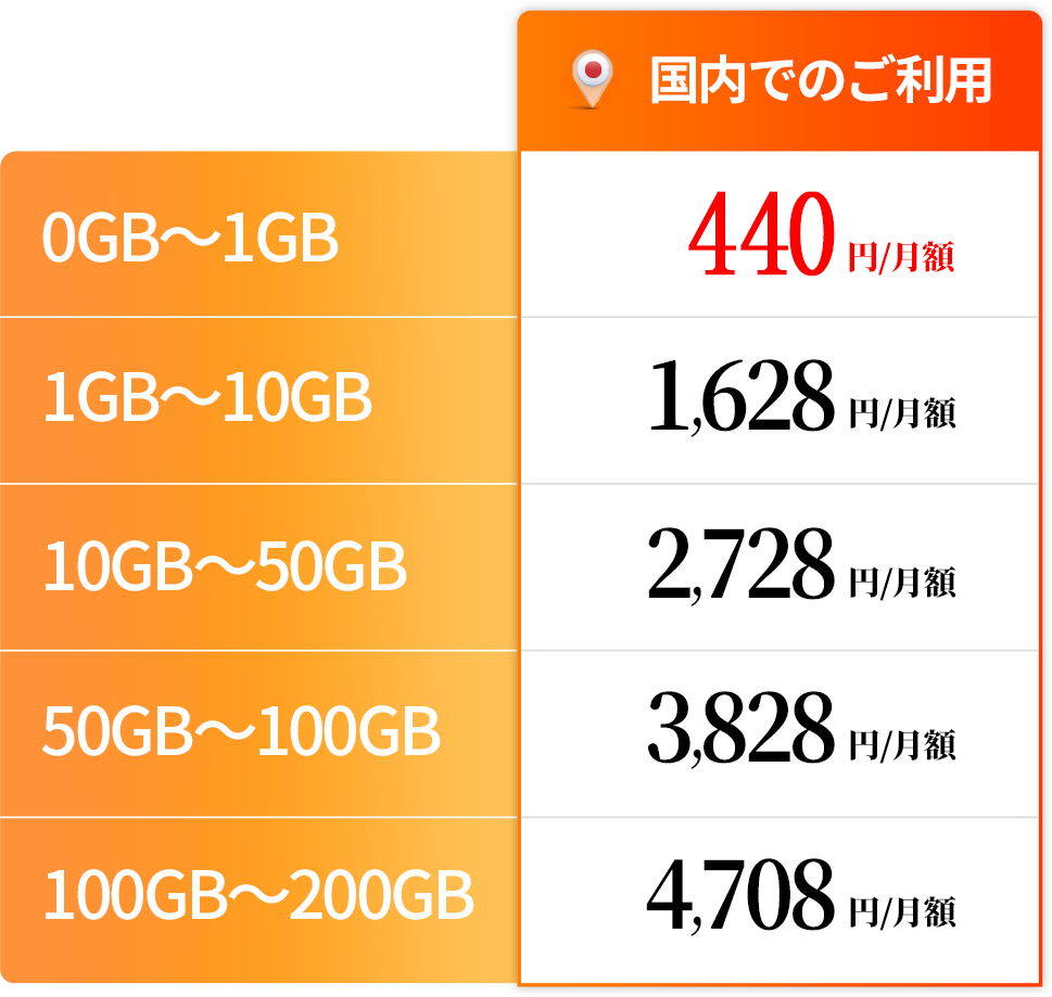 1GBまで440円/月 | 10GBまで1628円/月 | 50GBまで2728円/月 | 100GBまで3828円/月 | 200GBまで4708円/月