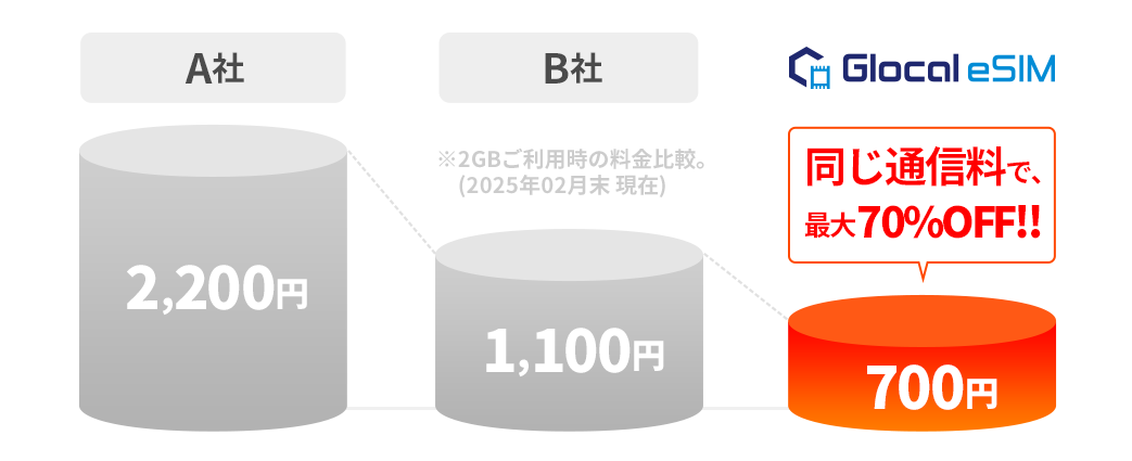 同じ通信量で最大70％OFF!!