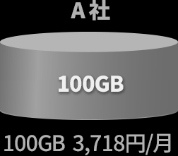 B社だと100GB 3,718円/月