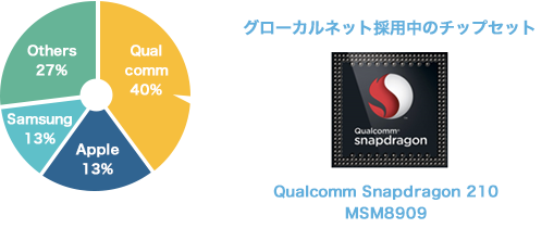チップセットシェアNO.1！Qualcomm採用で安定動作を実現！！