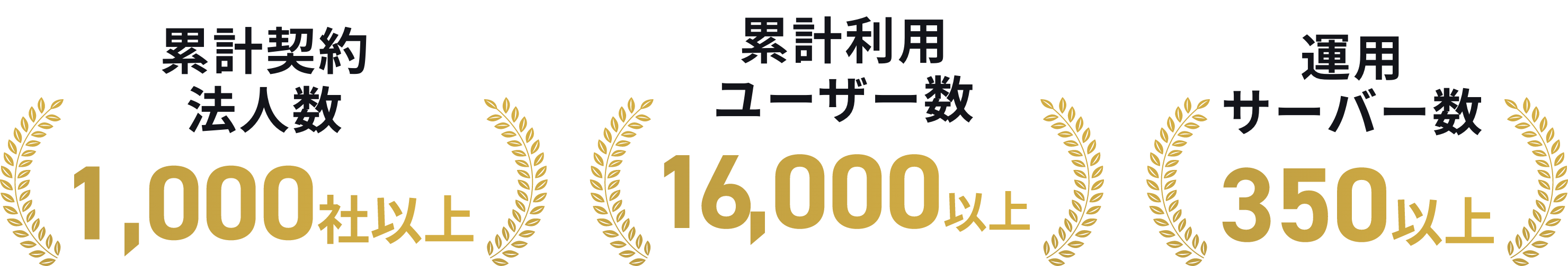 累計契約法人数800以上・累計利用12000以上・運用サーバー数250以上