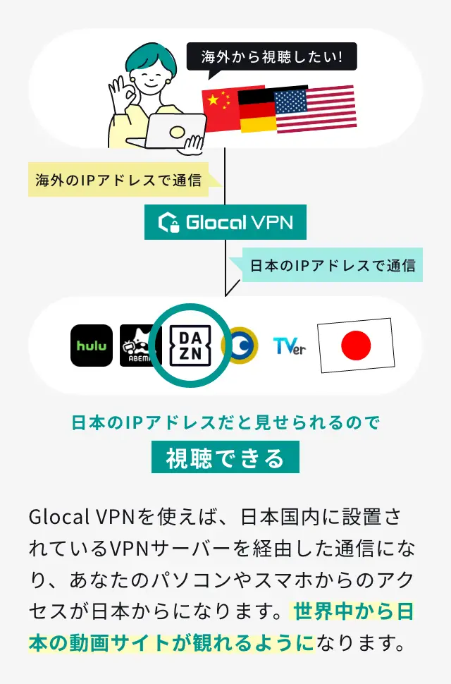 Global VPN での通信