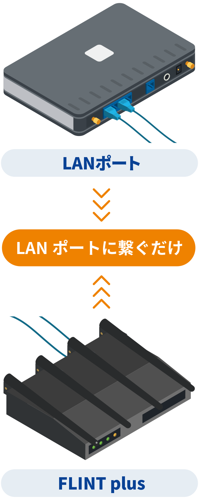LANポートに繋ぐだけ