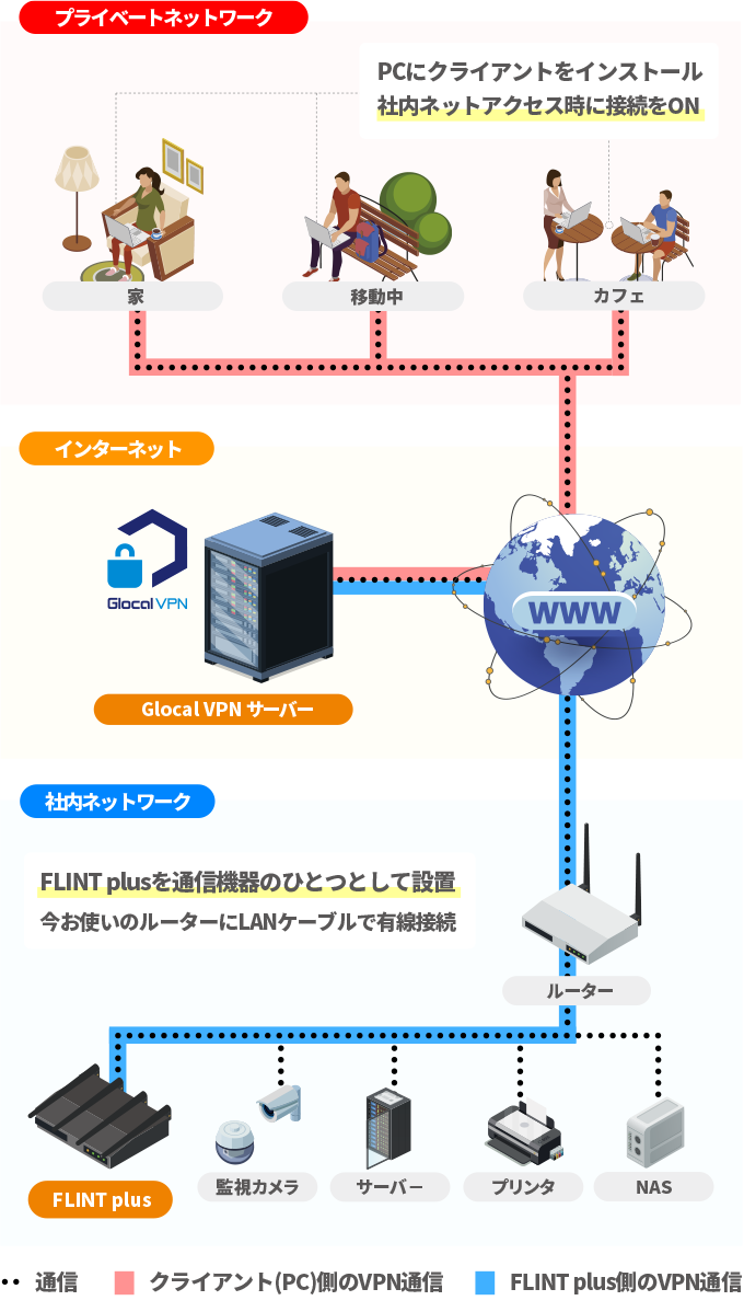 LANポートに繋ぐだけ