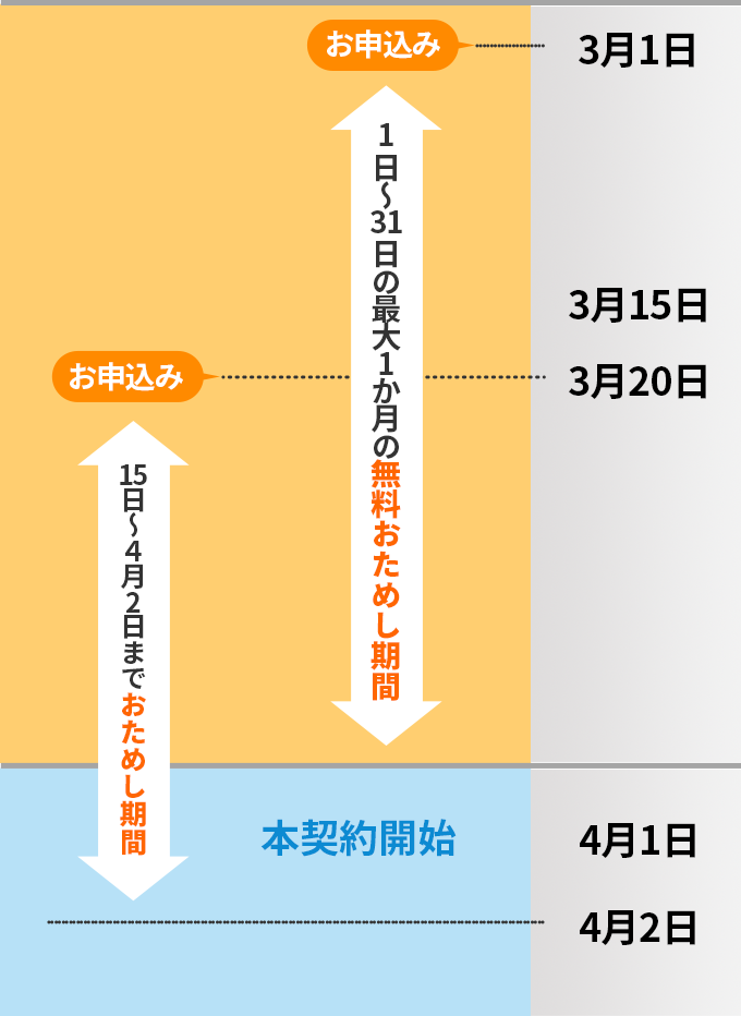 無料期間/おためし期間について
